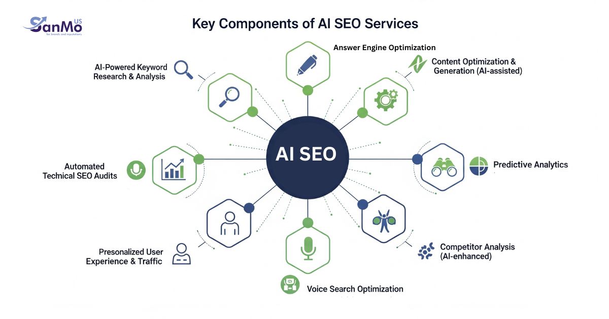 Key Components of AI SEO Services